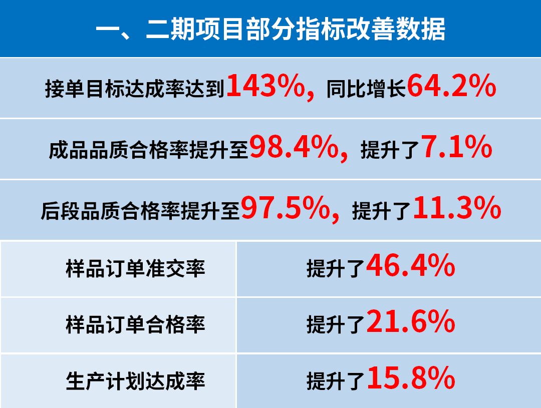 東莞市升禾飾品有限公司管理升級一、二期部分指標(biāo)改善數(shù)據(jù)
